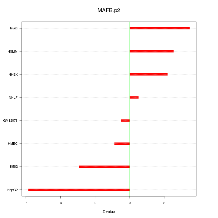 Sorted Z-values for motif MAFB.p2