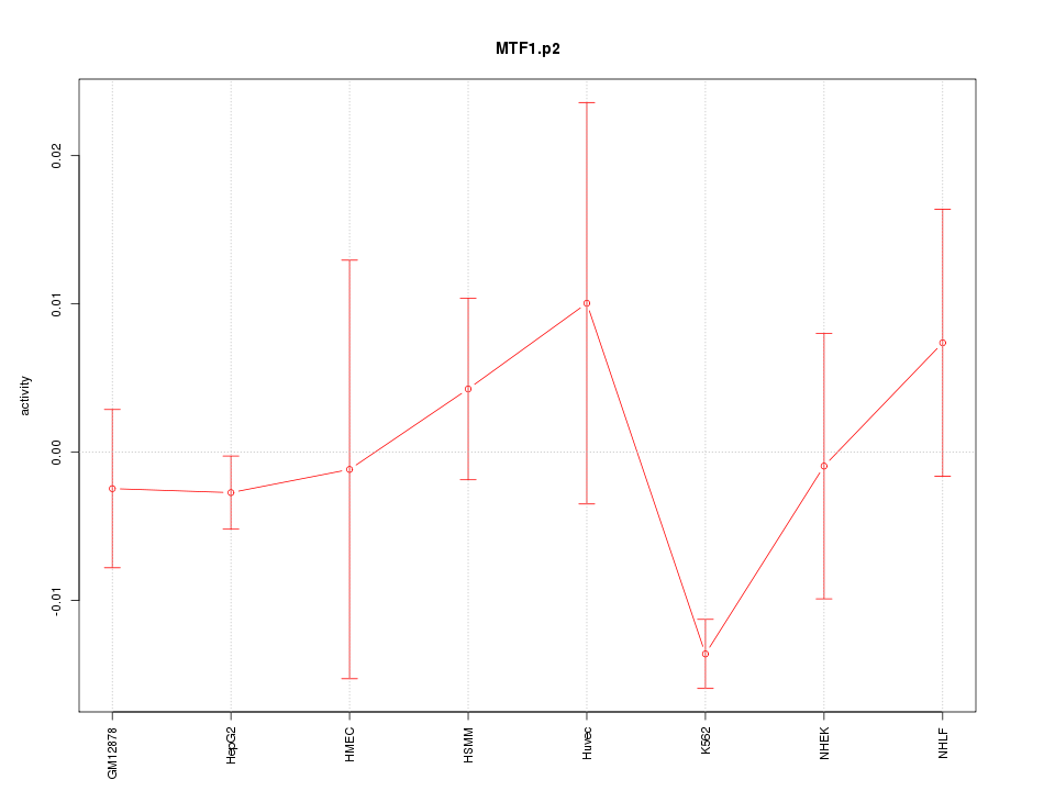 activity profile for motif MTF1.p2