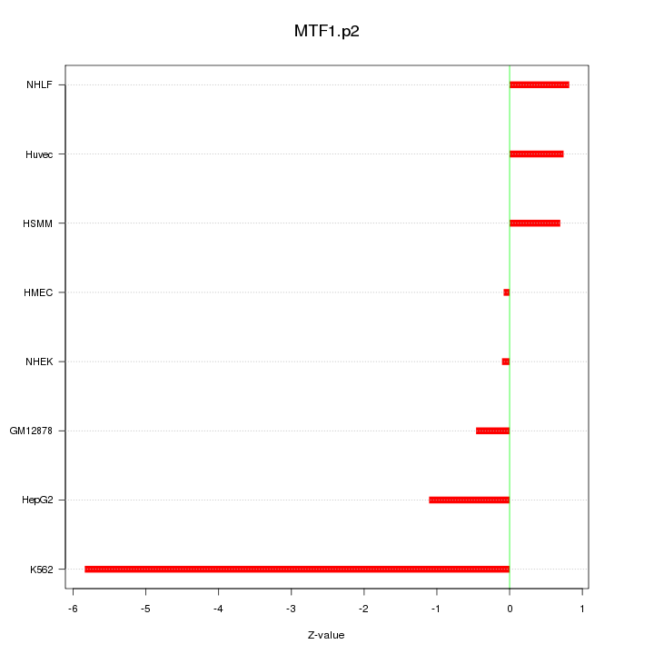 Sorted Z-values for motif MTF1.p2