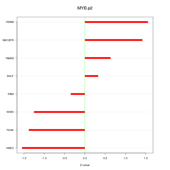Sorted Z-values for motif MYB.p2