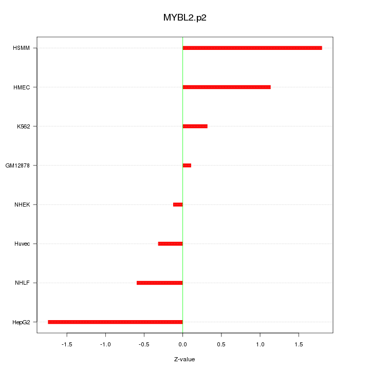 Sorted Z-values for motif MYBL2.p2
