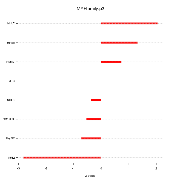 Sorted Z-values for motif MYFfamily.p2