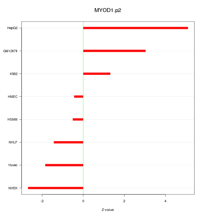 Sorted Z-values for motif MYOD1.p2