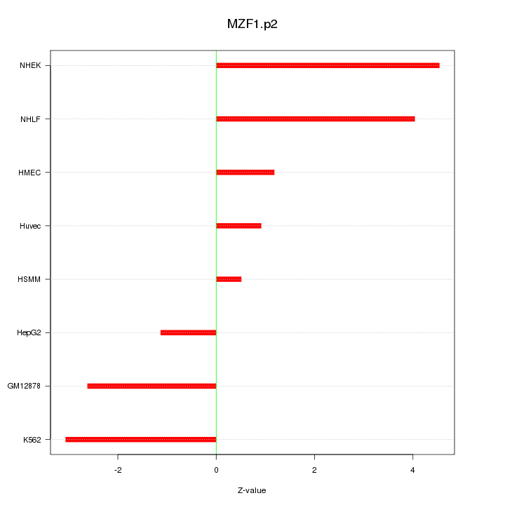 Sorted Z-values for motif MZF1.p2