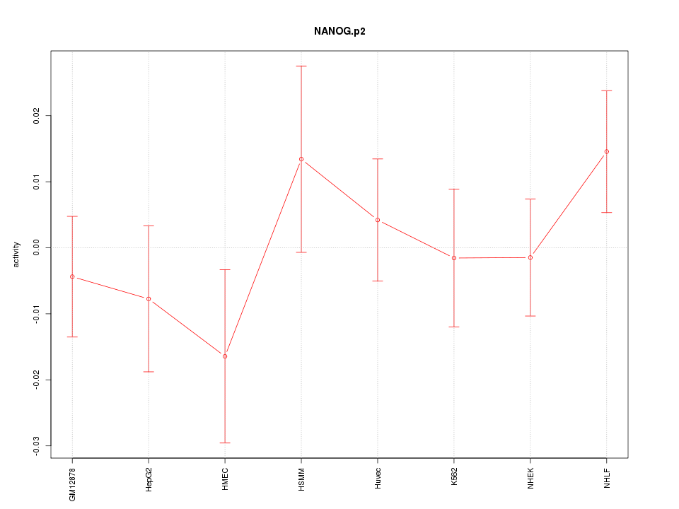 activity profile for motif NANOG.p2