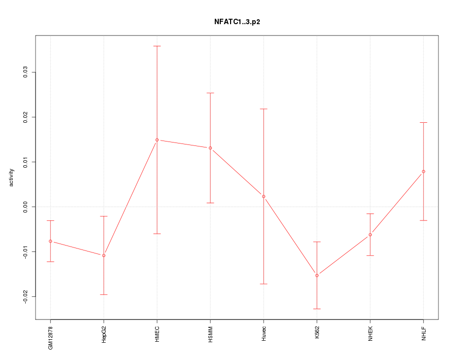 activity profile for motif NFATC1..3.p2