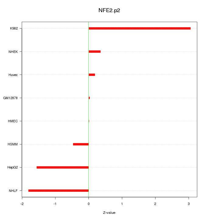 Sorted Z-values for motif NFE2.p2