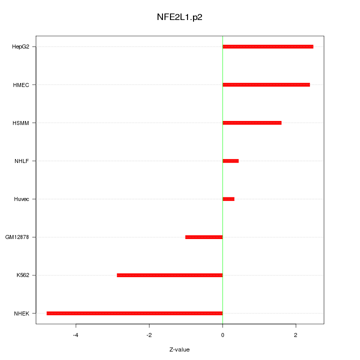 Sorted Z-values for motif NFE2L1.p2