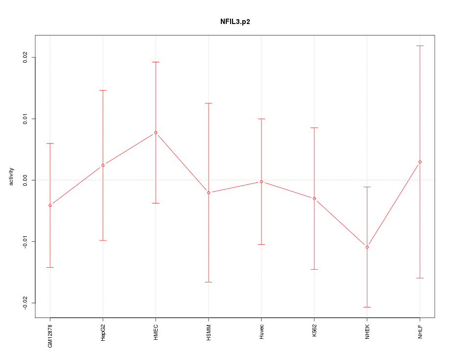 activity profile for motif NFIL3.p2