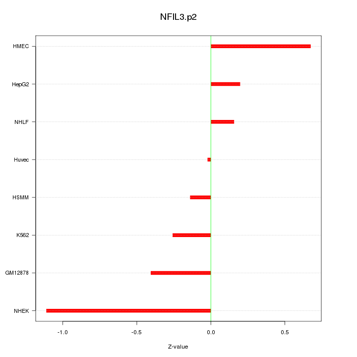 Sorted Z-values for motif NFIL3.p2