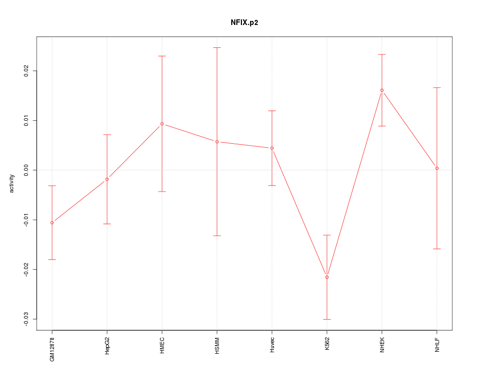 activity profile for motif NFIX.p2