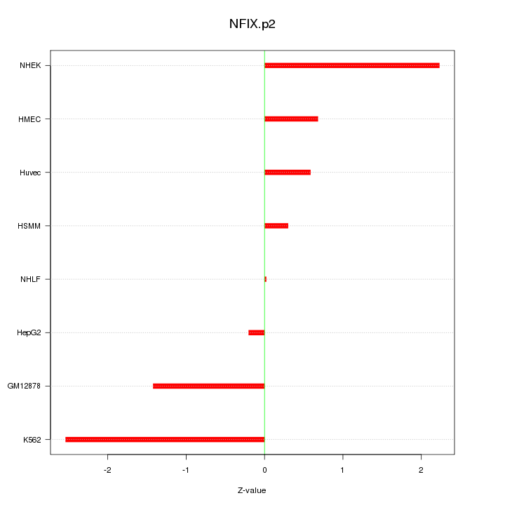 Sorted Z-values for motif NFIX.p2