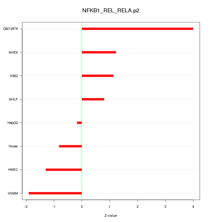 Sorted Z-values for motif NFKB1_REL_RELA.p2