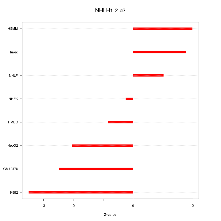 Sorted Z-values for motif NHLH1,2.p2