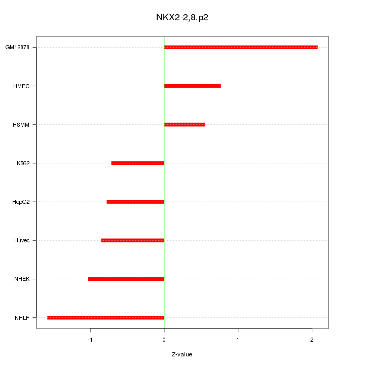 Sorted Z-values for motif NKX2-2,8.p2