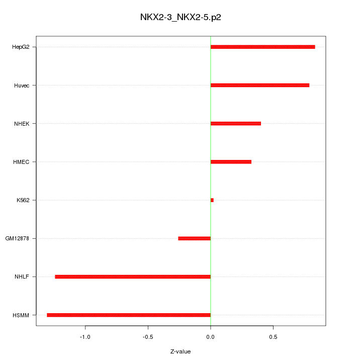 Sorted Z-values for motif NKX2-3_NKX2-5.p2