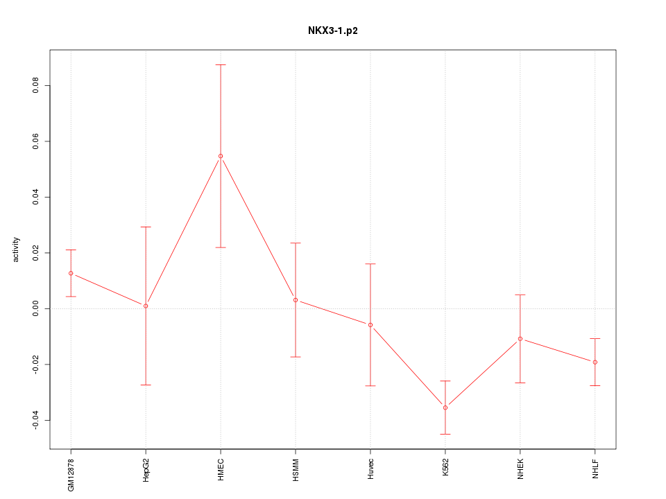 activity profile for motif NKX3-1.p2