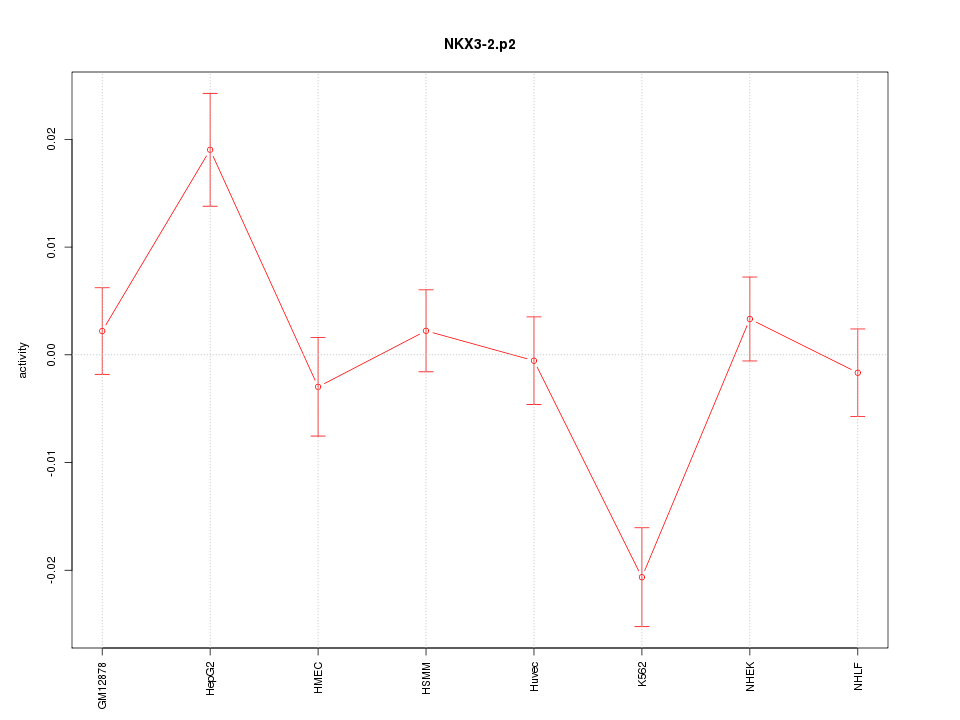 activity profile for motif NKX3-2.p2