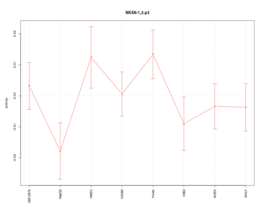 activity profile for motif NKX6-1,2.p2