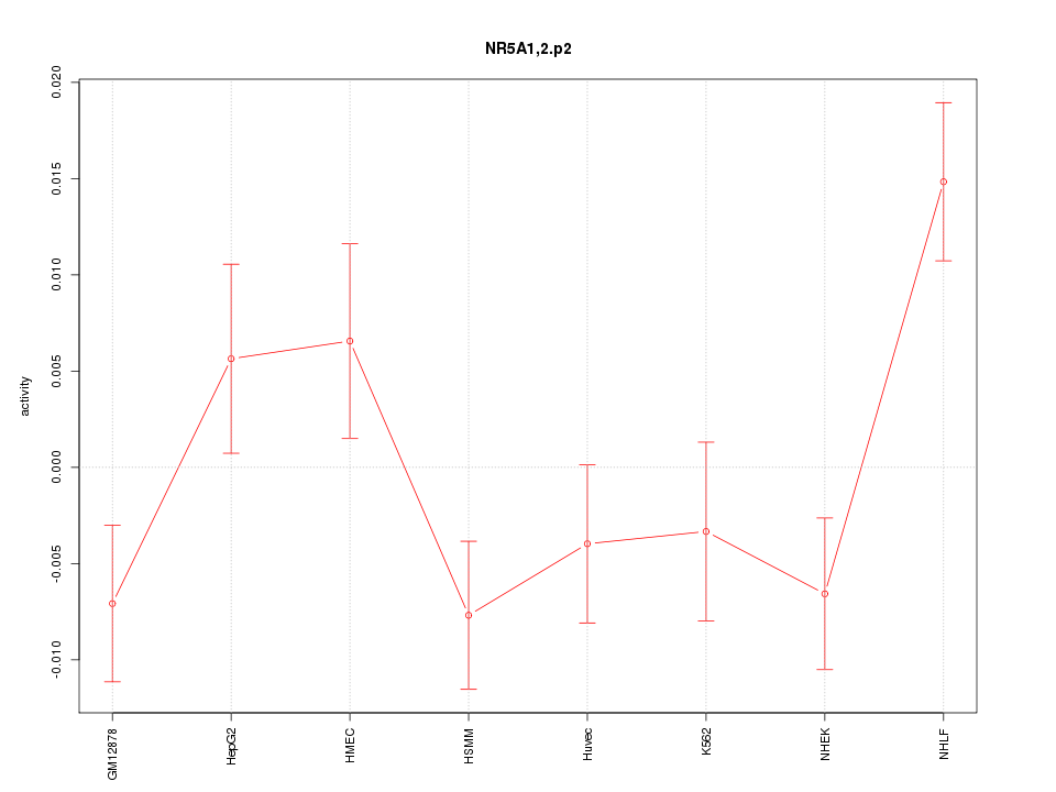 activity profile for motif NR5A1,2.p2