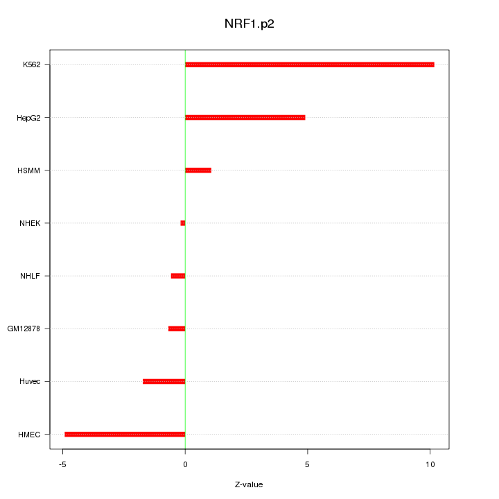 Sorted Z-values for motif NRF1.p2