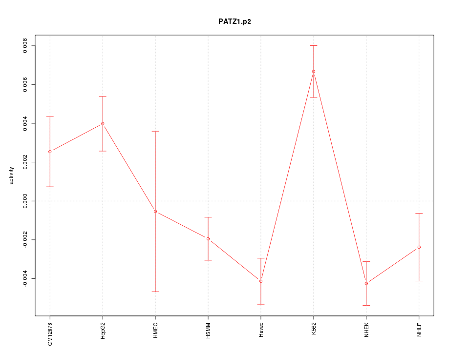 activity profile for motif PATZ1.p2