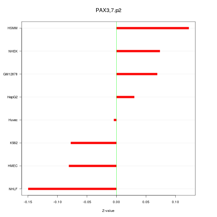 Sorted Z-values for motif PAX3,7.p2