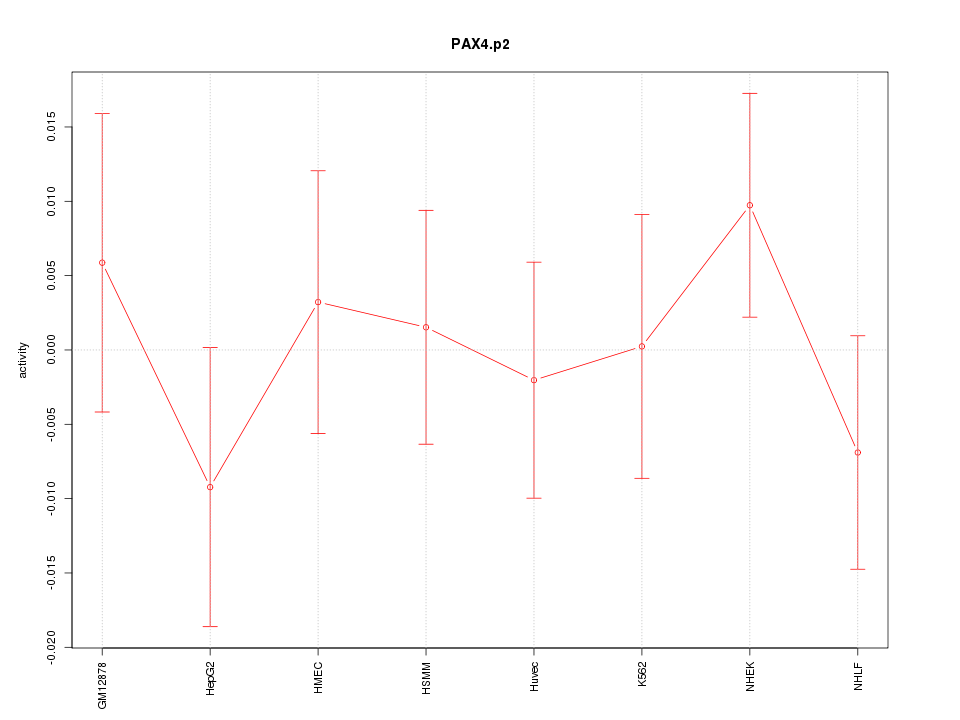 activity profile for motif PAX4.p2