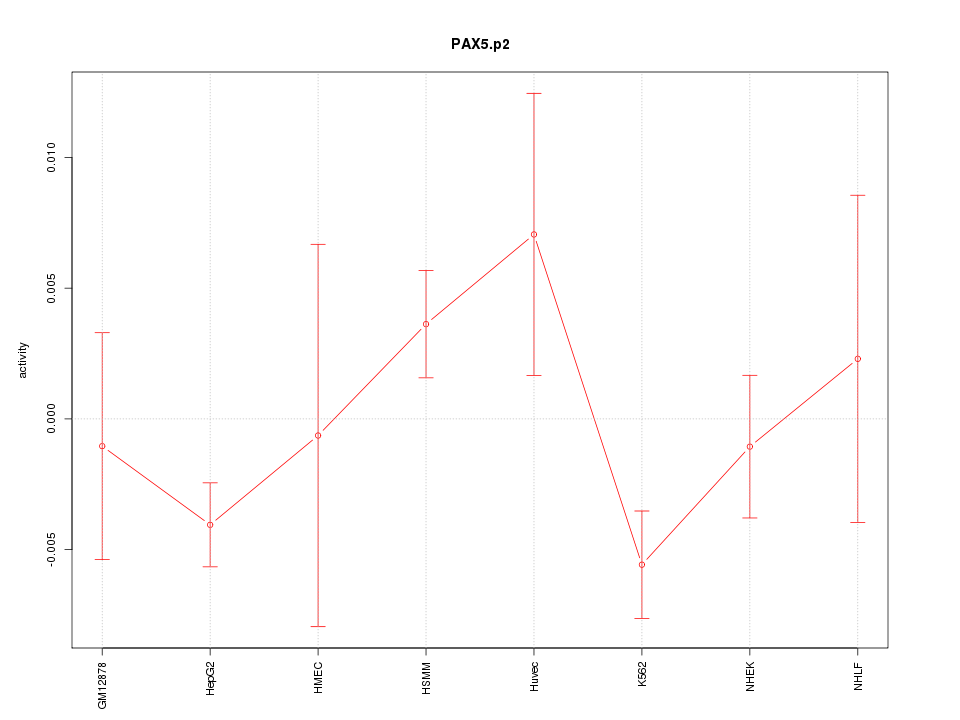 activity profile for motif PAX5.p2