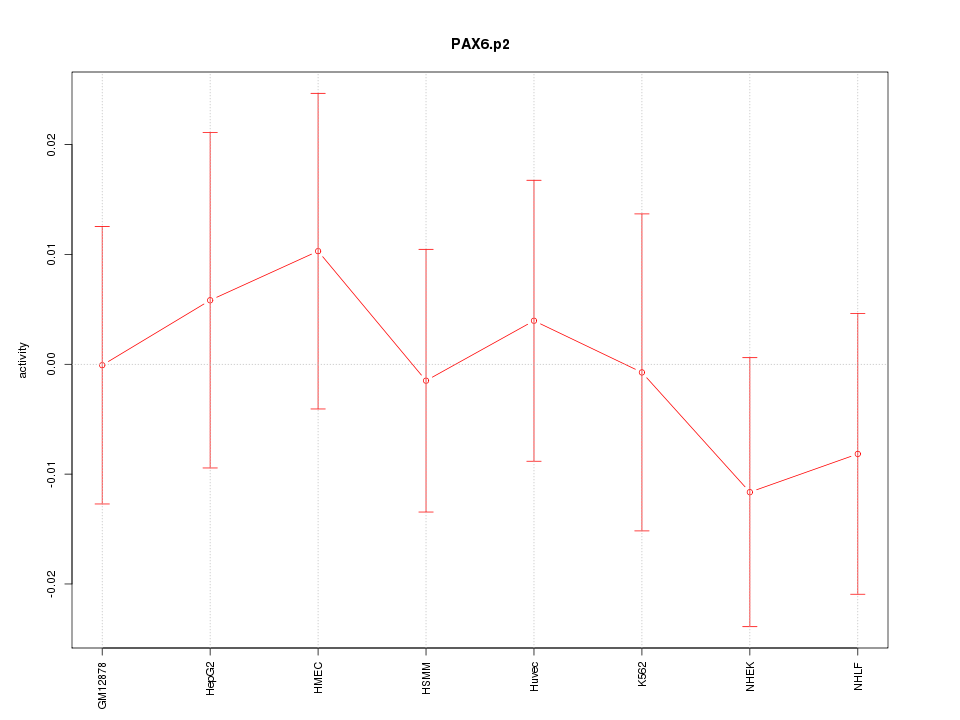 activity profile for motif PAX6.p2