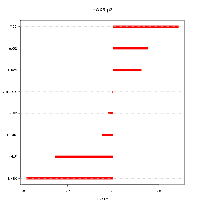 Sorted Z-values for motif PAX6.p2