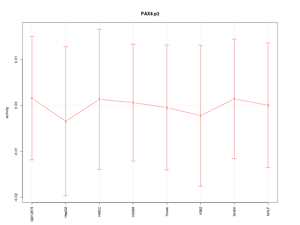 activity profile for motif PAX8.p2