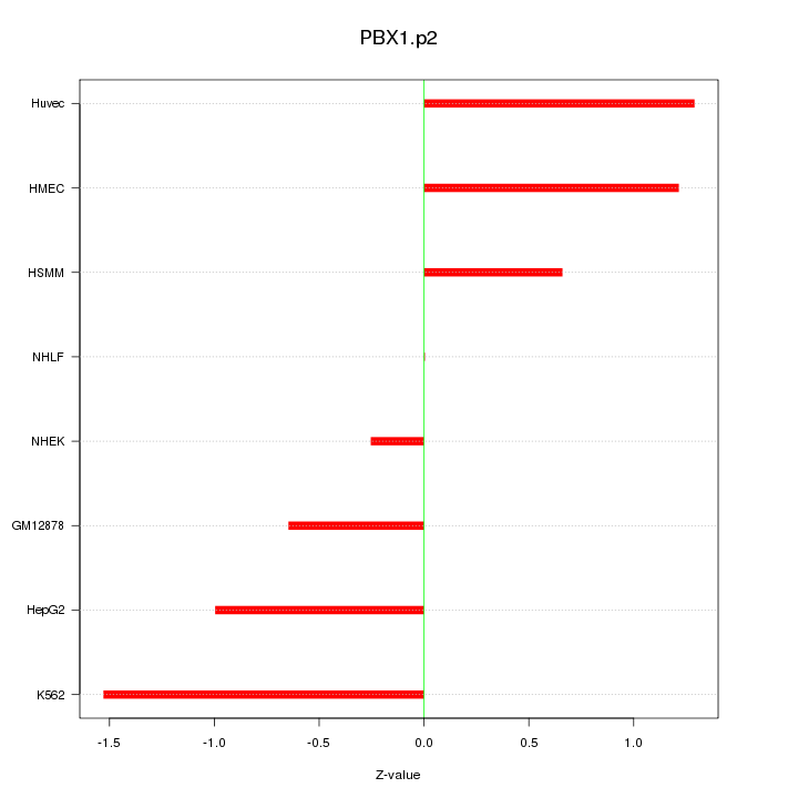 Sorted Z-values for motif PBX1.p2