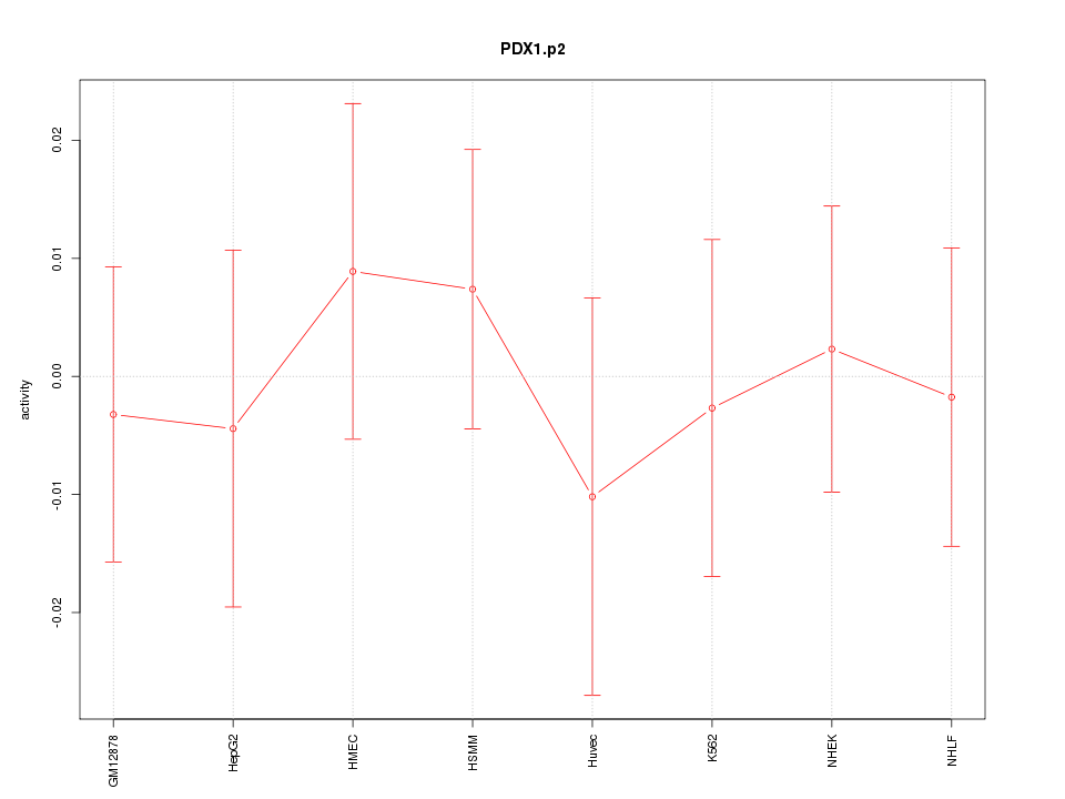 activity profile for motif PDX1.p2