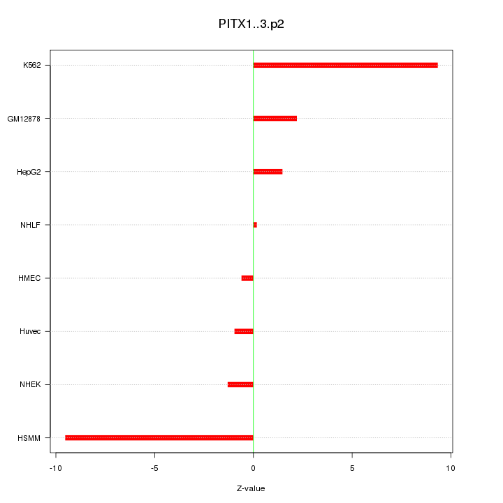 Sorted Z-values for motif PITX1..3.p2