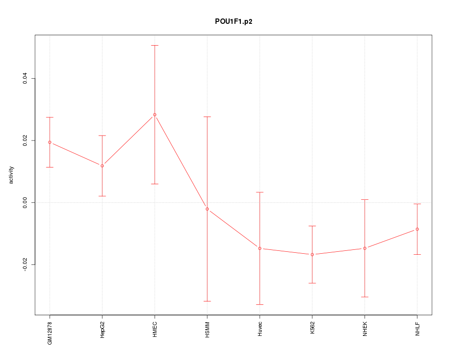 activity profile for motif POU1F1.p2