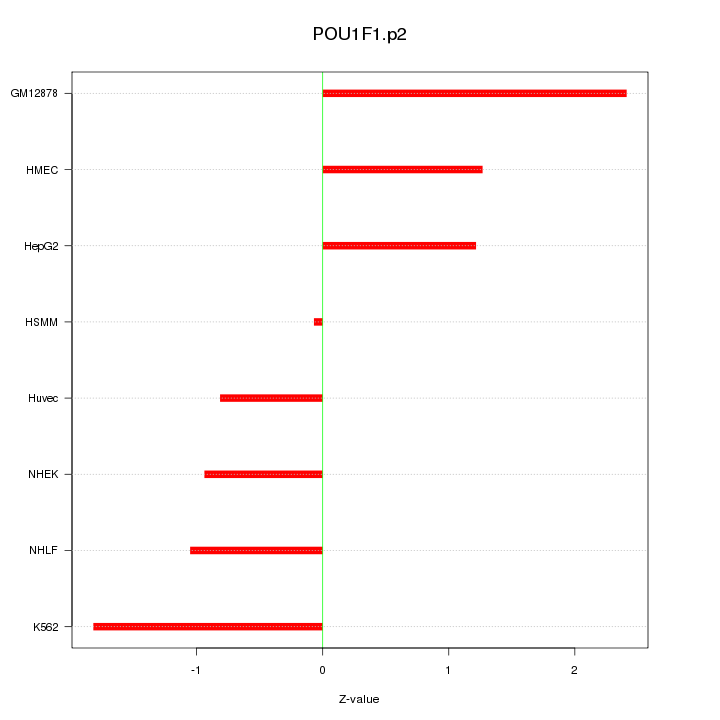Sorted Z-values for motif POU1F1.p2