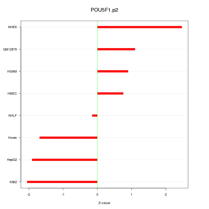 Sorted Z-values for motif POU5F1.p2