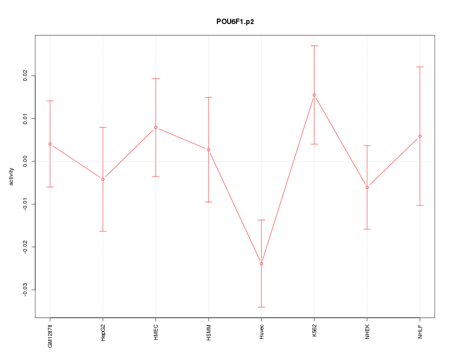 activity profile for motif POU6F1.p2