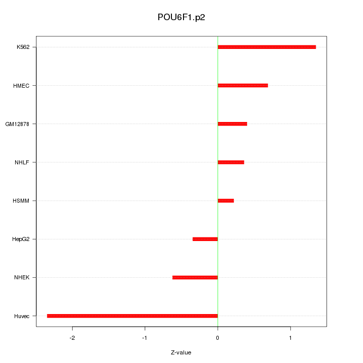 Sorted Z-values for motif POU6F1.p2
