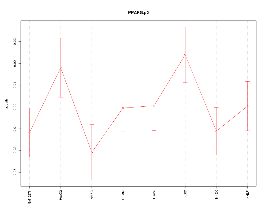 activity profile for motif PPARG.p2
