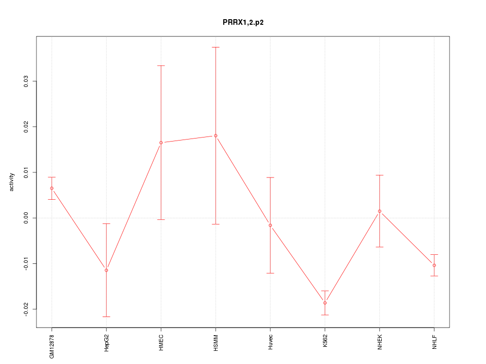 activity profile for motif PRRX1,2.p2