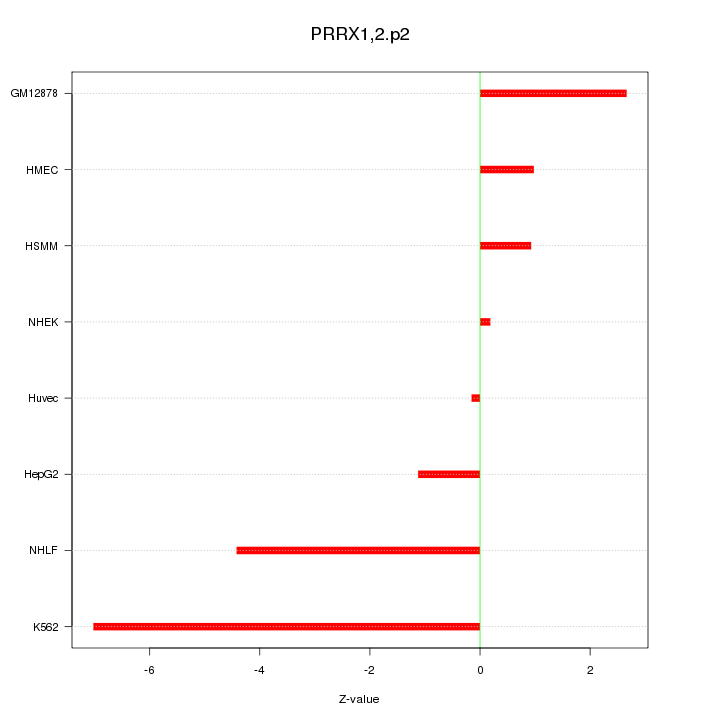 Sorted Z-values for motif PRRX1,2.p2