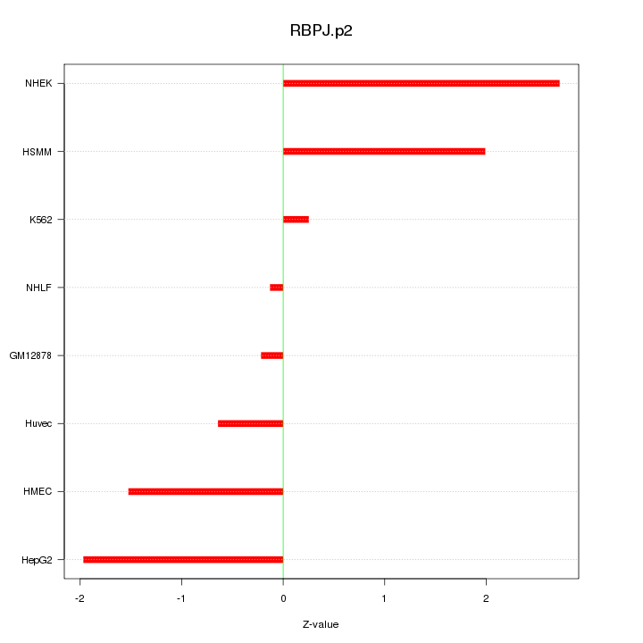Sorted Z-values for motif RBPJ.p2