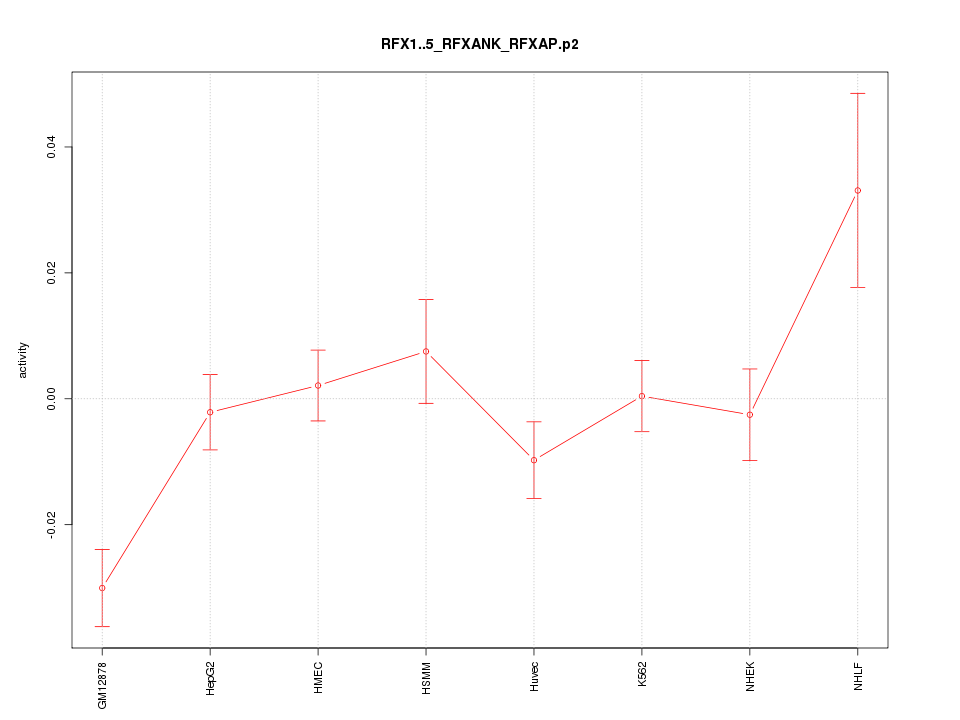 activity profile for motif RFX1..5_RFXANK_RFXAP.p2