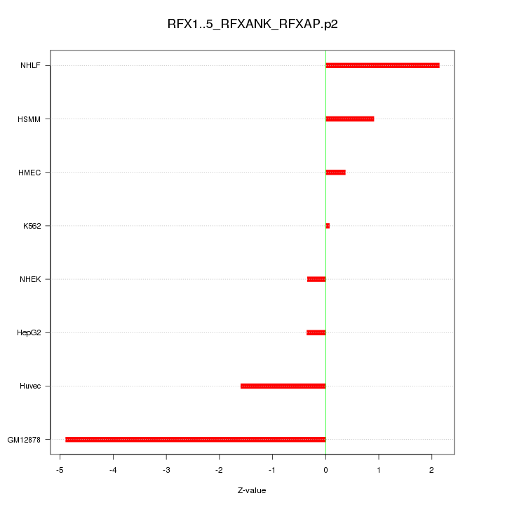 Sorted Z-values for motif RFX1..5_RFXANK_RFXAP.p2