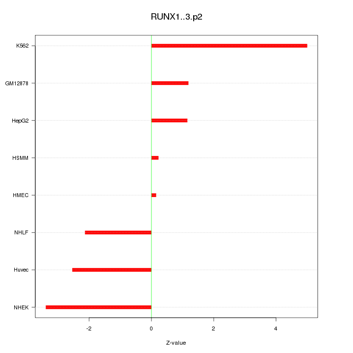 Sorted Z-values for motif RUNX1..3.p2