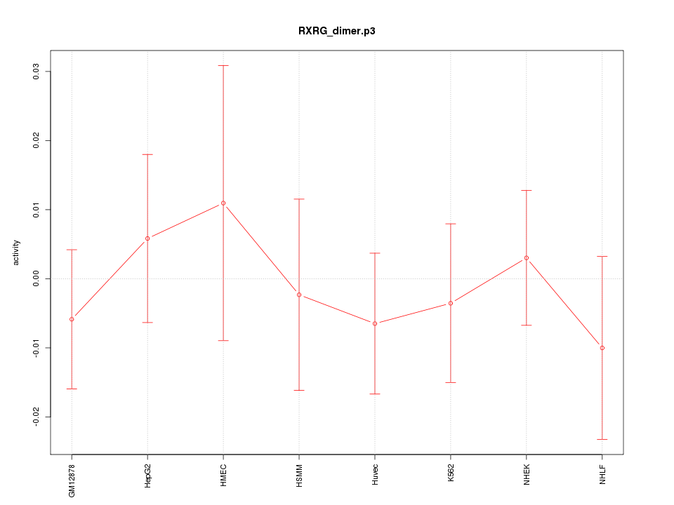 activity profile for motif RXRG_dimer.p3