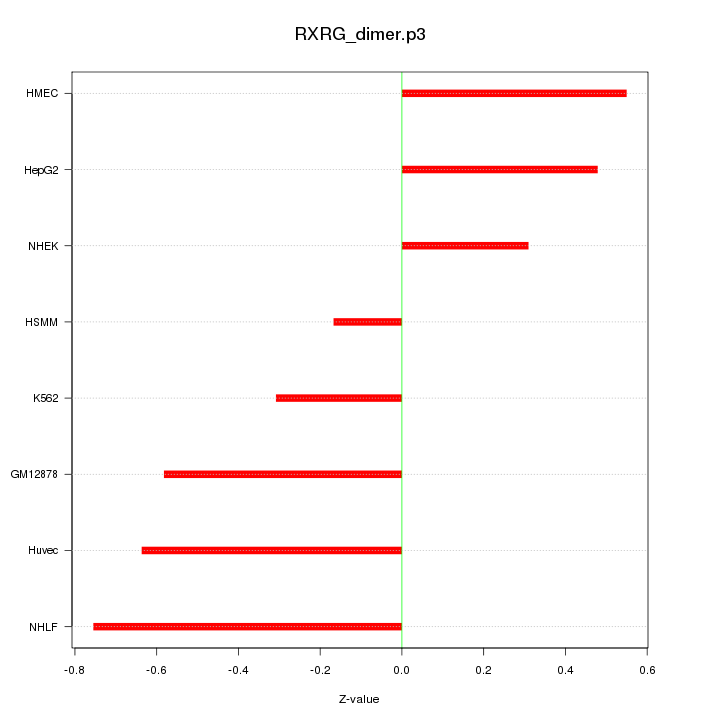 Sorted Z-values for motif RXRG_dimer.p3