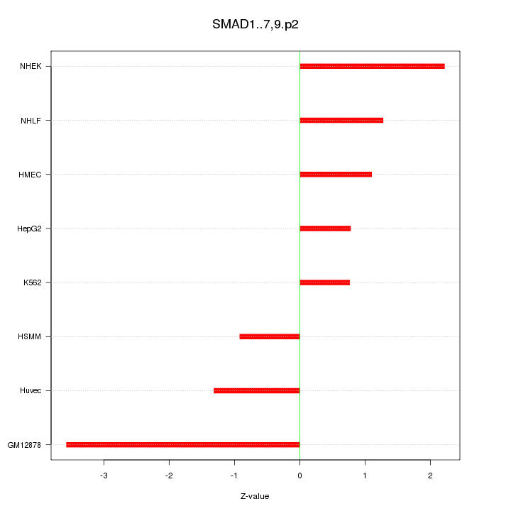 Sorted Z-values for motif SMAD1..7,9.p2